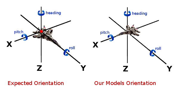 XYZ and HPR Positioning