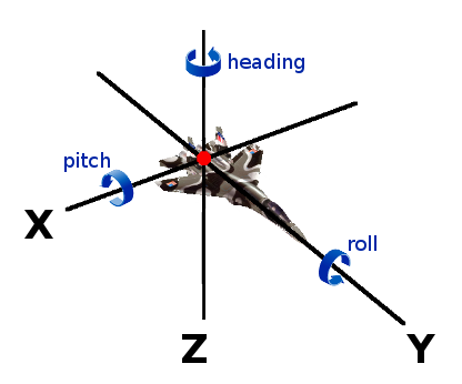 XYZ and HPR Positioning XYZ and HPR Positioning