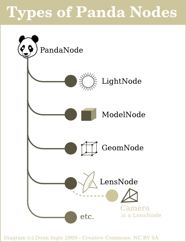 Types of Panda Node