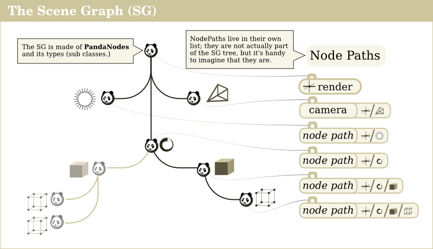 SceneGraph The Scene Graph