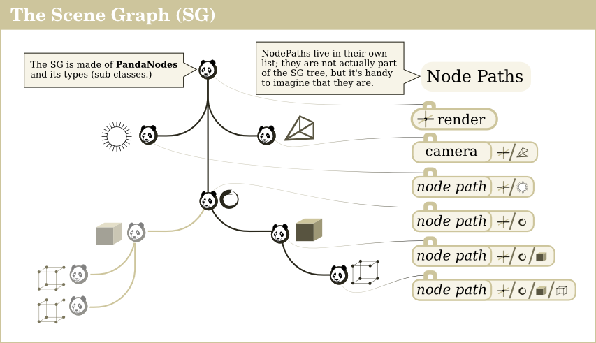 The Scene Graph