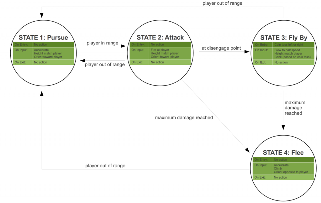 Finite State Machine Finite State Machine