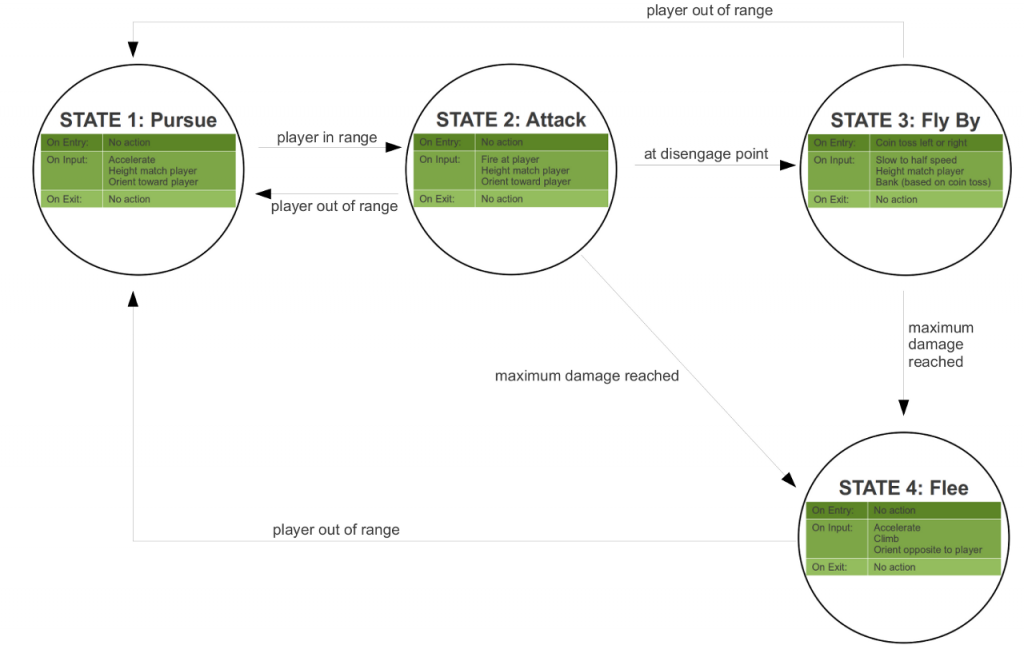 Finite State Machine